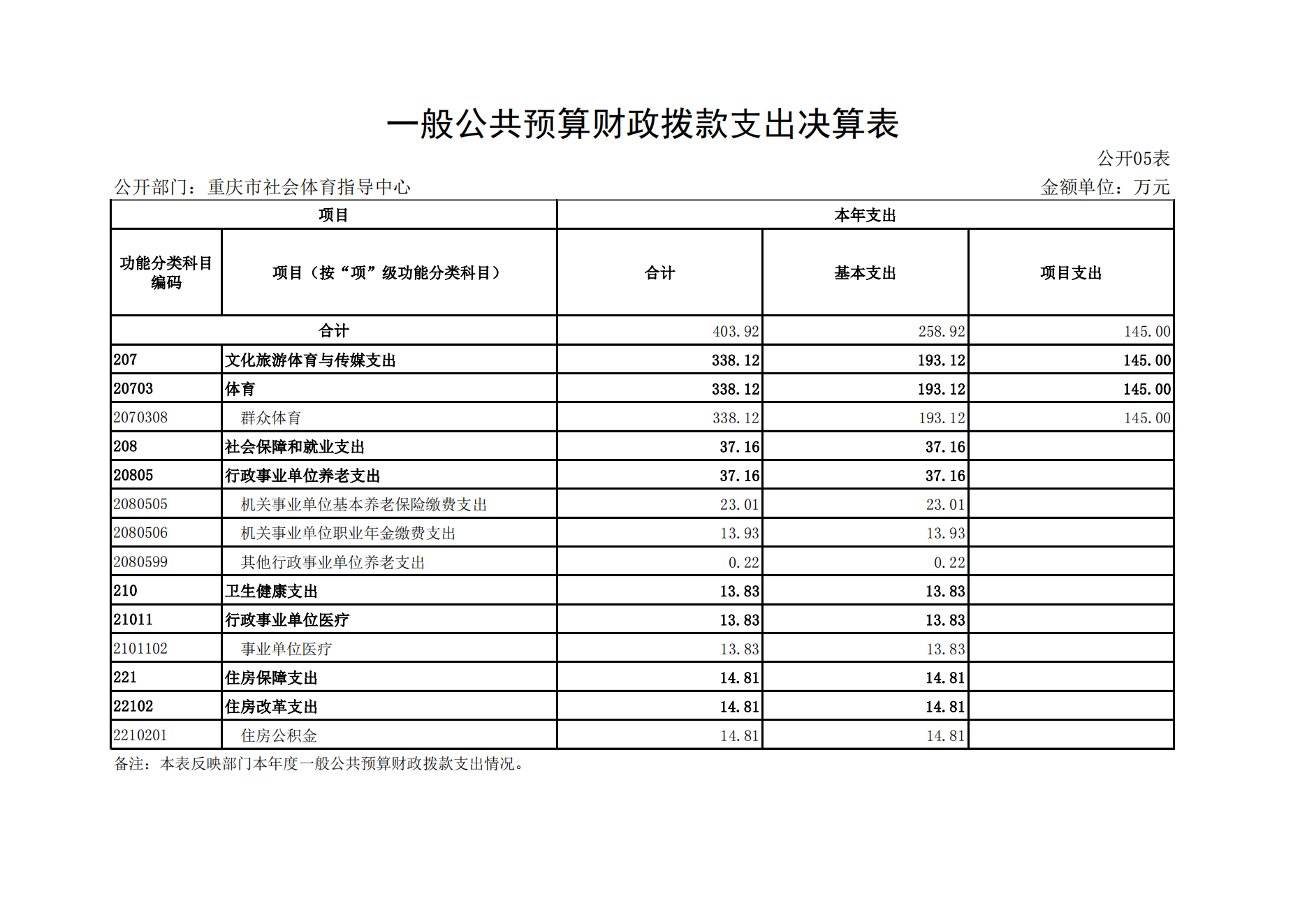 重庆市社会体育指导中心2021年度单位决算情况说明_14.png