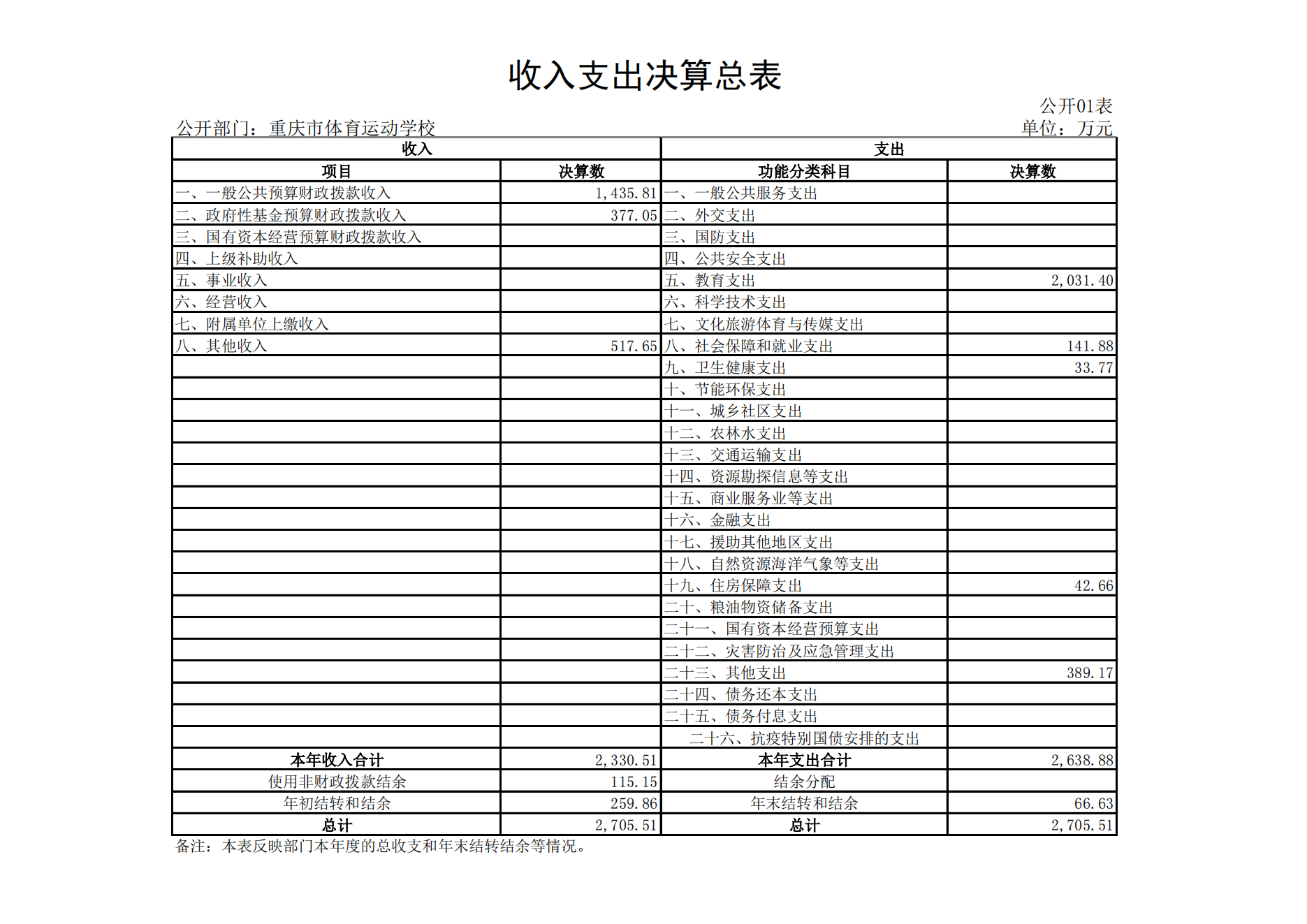 重庆市体育运动学校2021年度单位决算情况说明_11.png