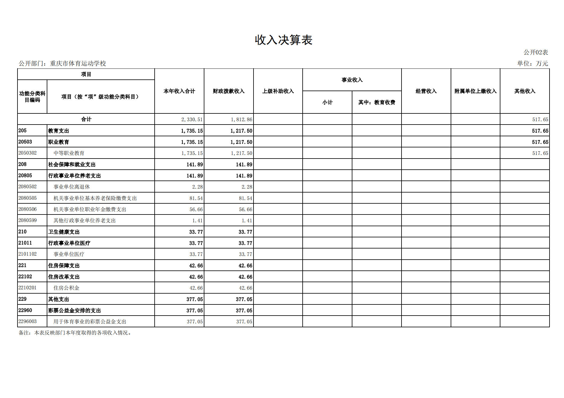 重庆市体育运动学校2021年度单位决算情况说明_12.png