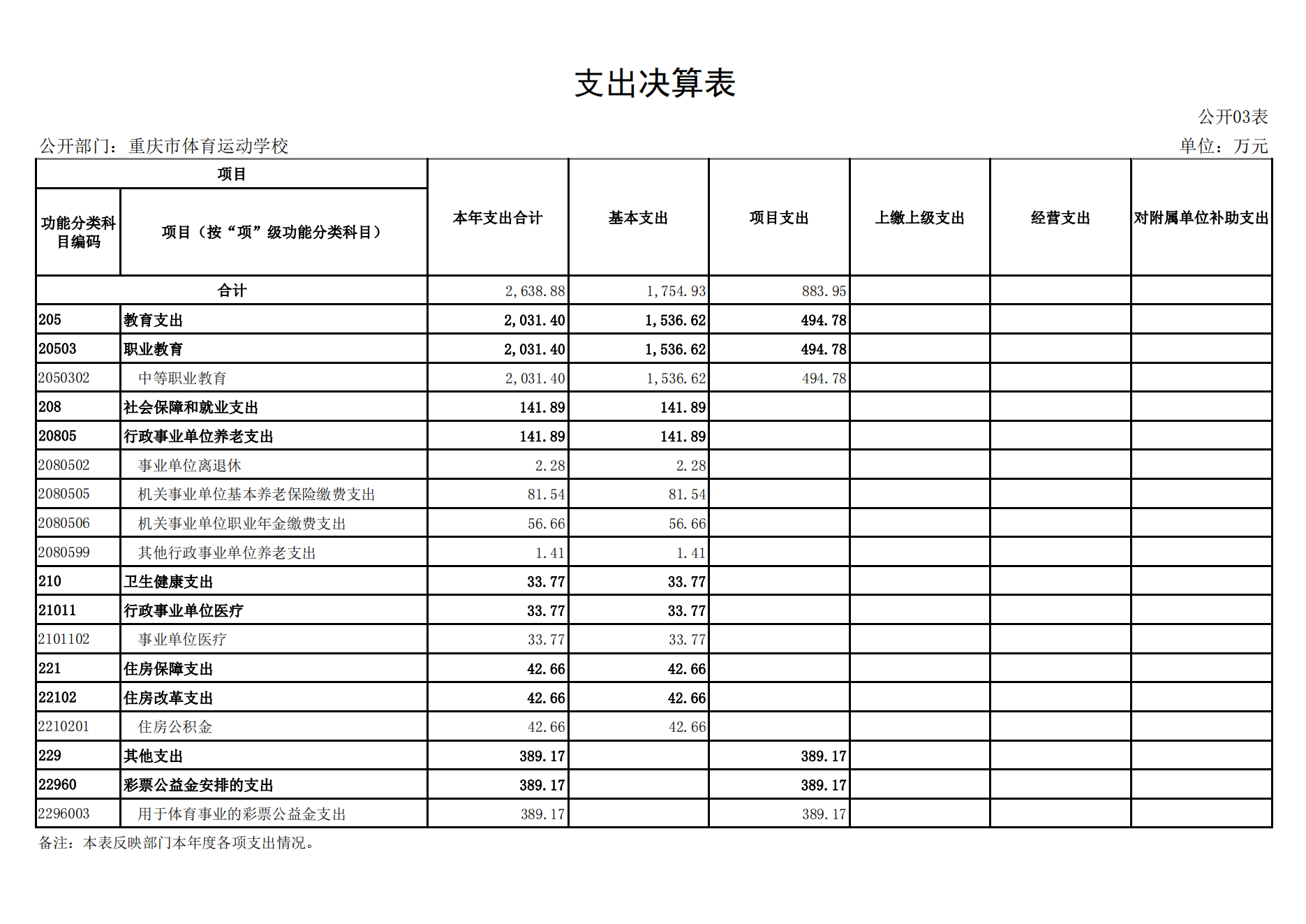 重庆市体育运动学校2021年度单位决算情况说明_13.png