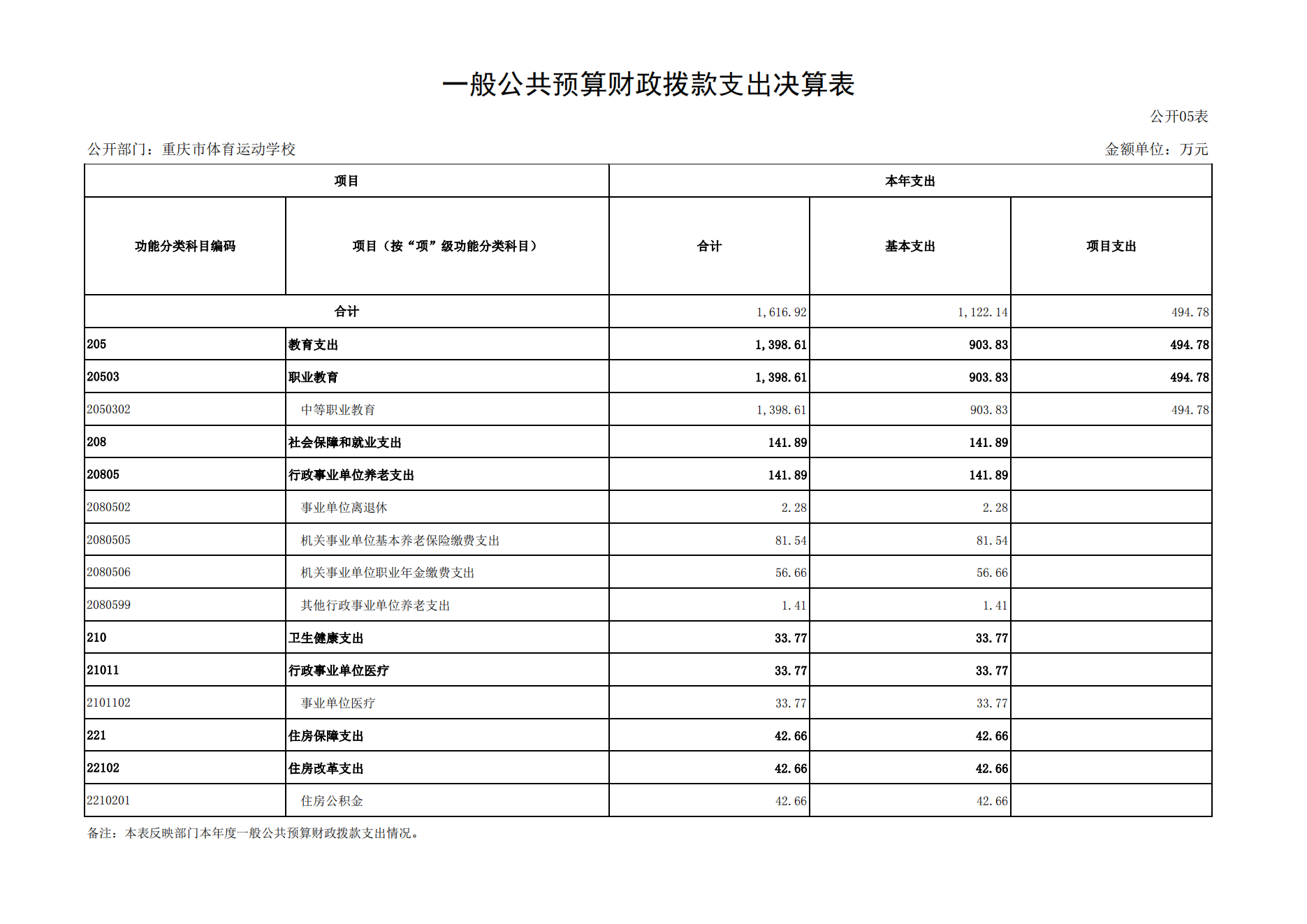 重庆市体育运动学校2021年度单位决算情况说明_15.png