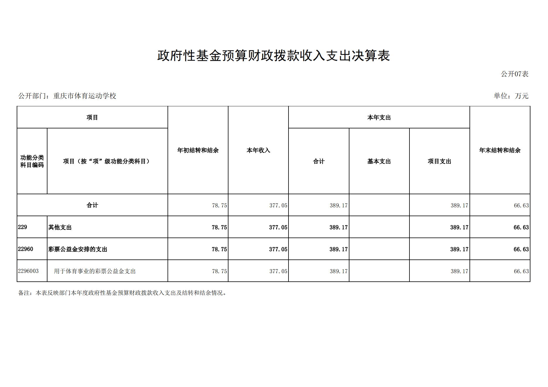 重庆市体育运动学校2021年度单位决算情况说明_17.png