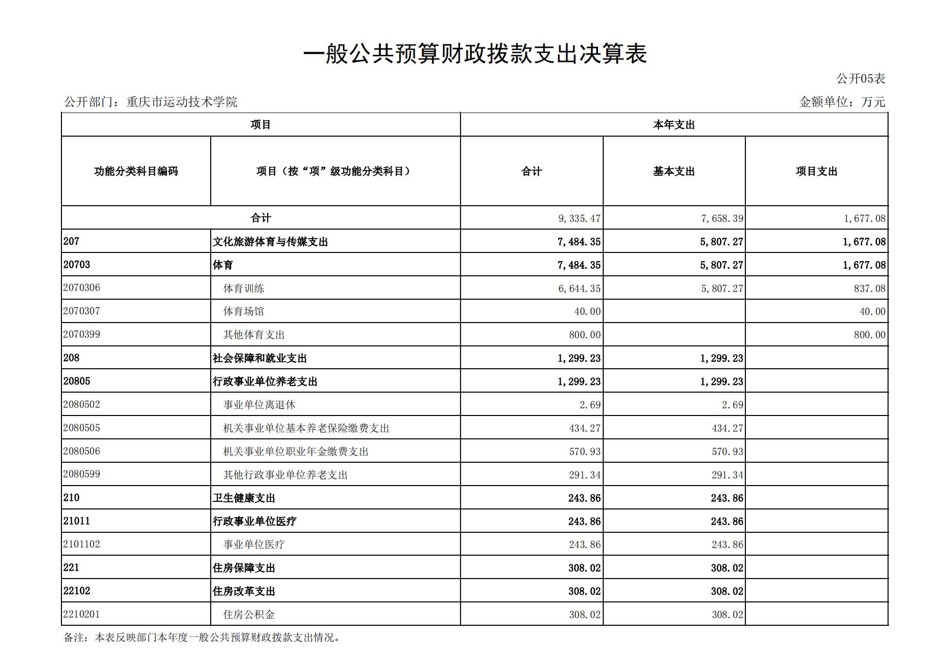 重庆市运动技术学院2021年度单位决算情况说明_16.png