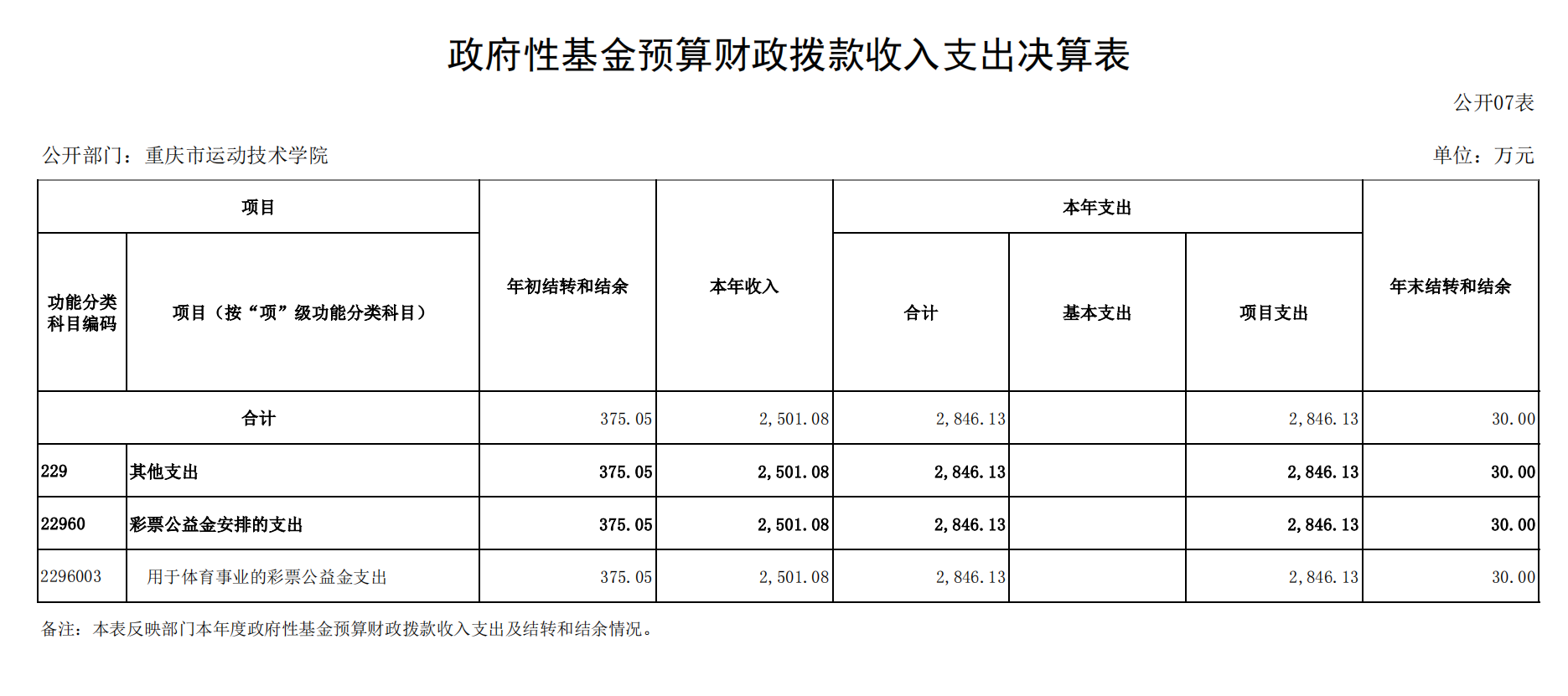 重庆市运动技术学院2021年度单位决算情况说明_18.png