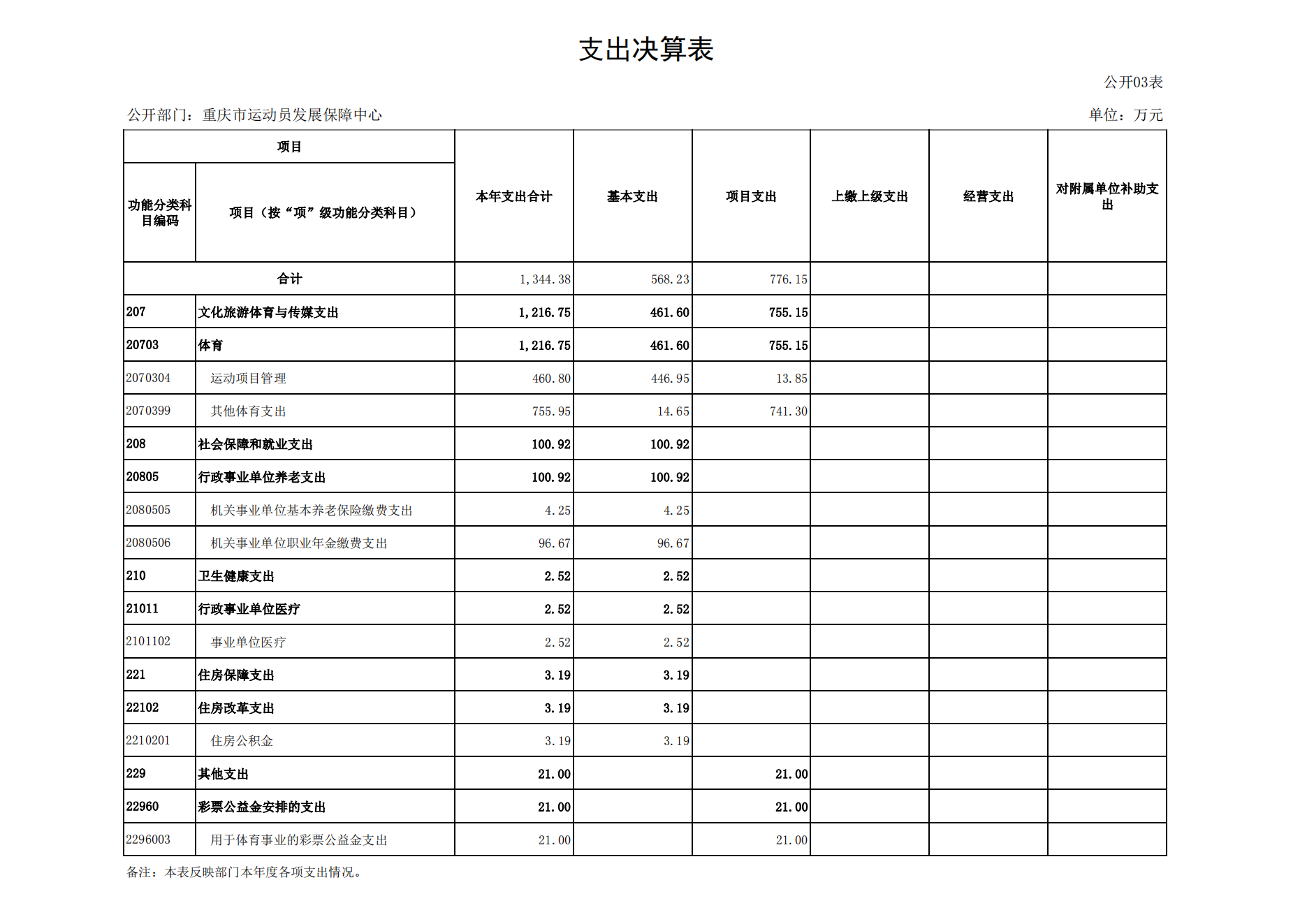 重庆市运动员发展保障中心2021年度单位决算情况说明_13.png