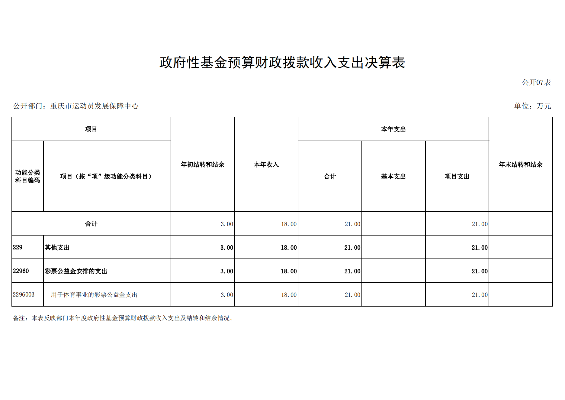 重庆市运动员发展保障中心2021年度单位决算情况说明_17.png